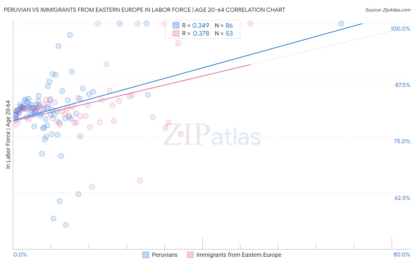 Peruvian vs Immigrants from Eastern Europe In Labor Force | Age 20-64