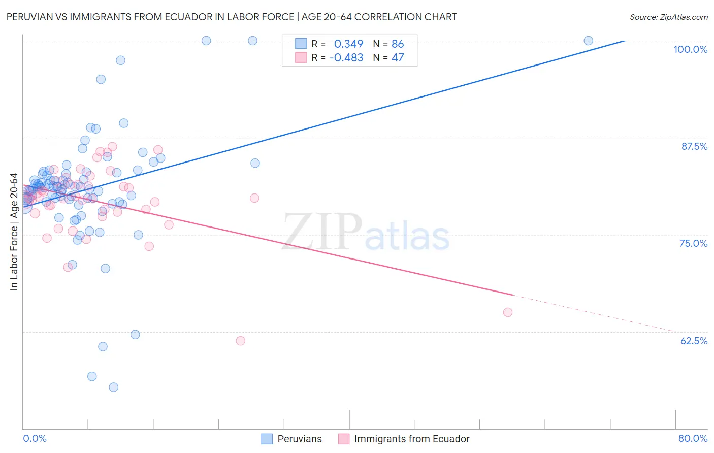 Peruvian vs Immigrants from Ecuador In Labor Force | Age 20-64