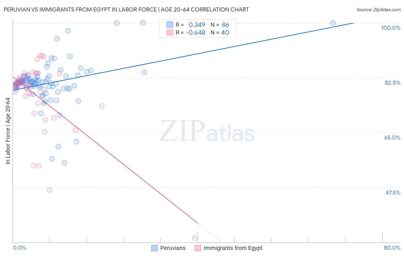 Peruvian vs Immigrants from Egypt In Labor Force | Age 20-64