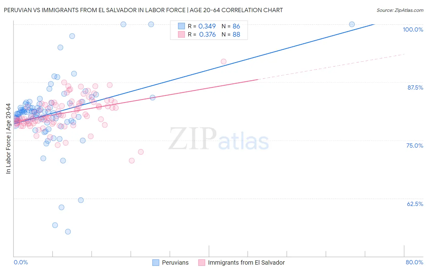Peruvian vs Immigrants from El Salvador In Labor Force | Age 20-64