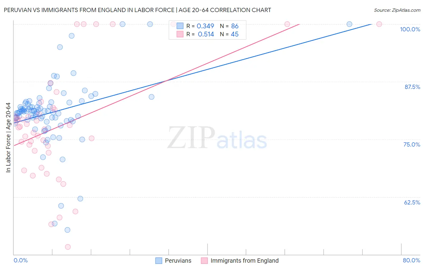 Peruvian vs Immigrants from England In Labor Force | Age 20-64