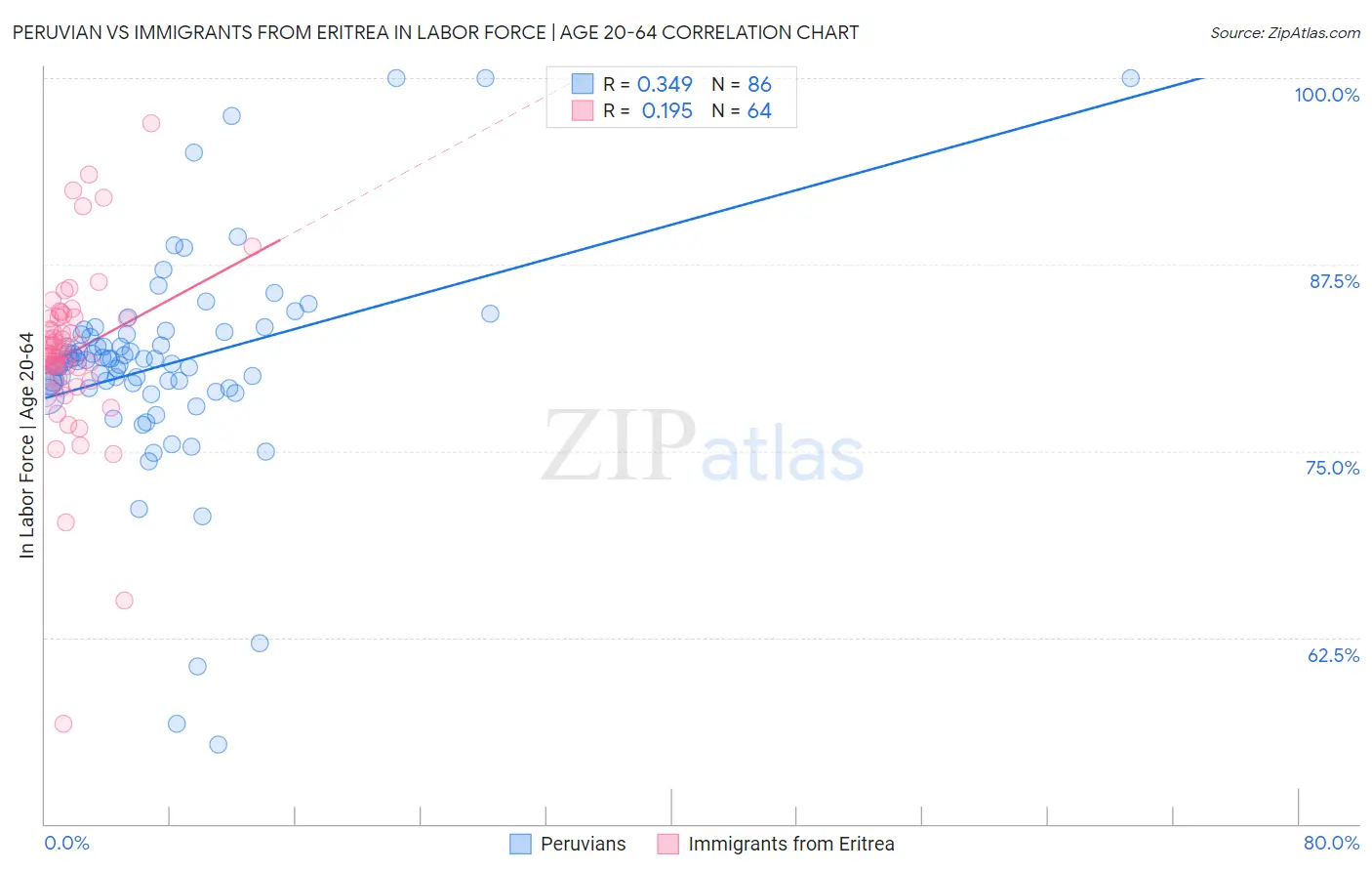 Peruvian vs Immigrants from Eritrea In Labor Force | Age 20-64
