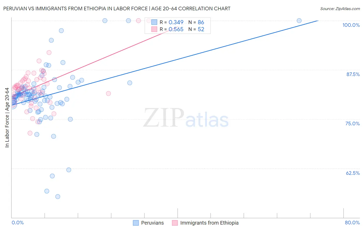 Peruvian vs Immigrants from Ethiopia In Labor Force | Age 20-64