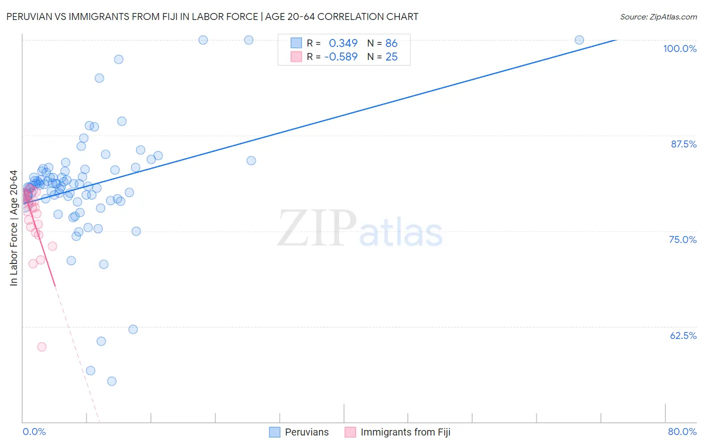 Peruvian vs Immigrants from Fiji In Labor Force | Age 20-64