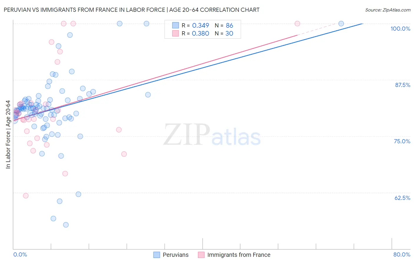 Peruvian vs Immigrants from France In Labor Force | Age 20-64