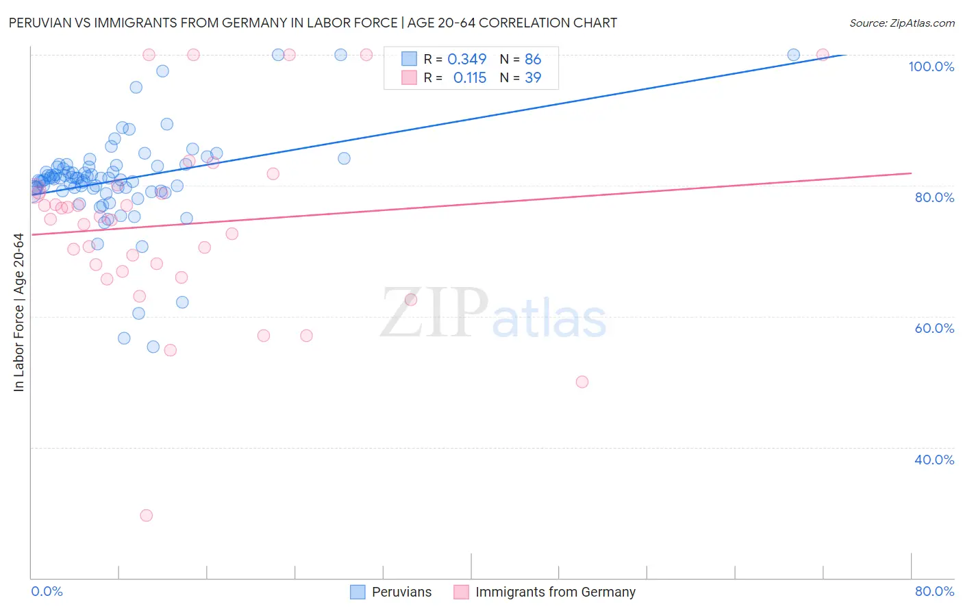 Peruvian vs Immigrants from Germany In Labor Force | Age 20-64