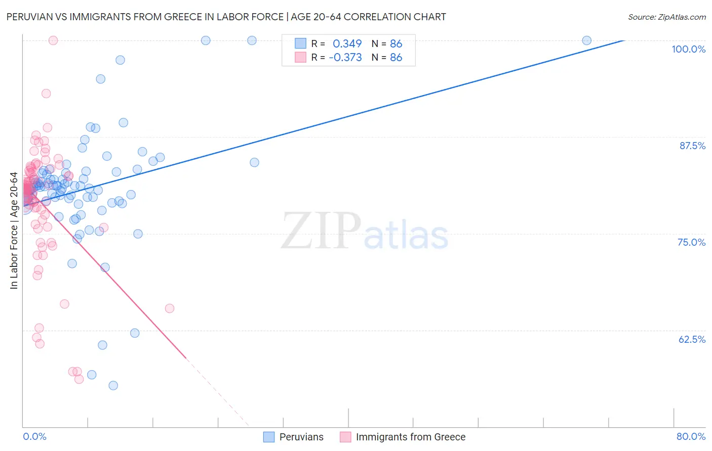 Peruvian vs Immigrants from Greece In Labor Force | Age 20-64