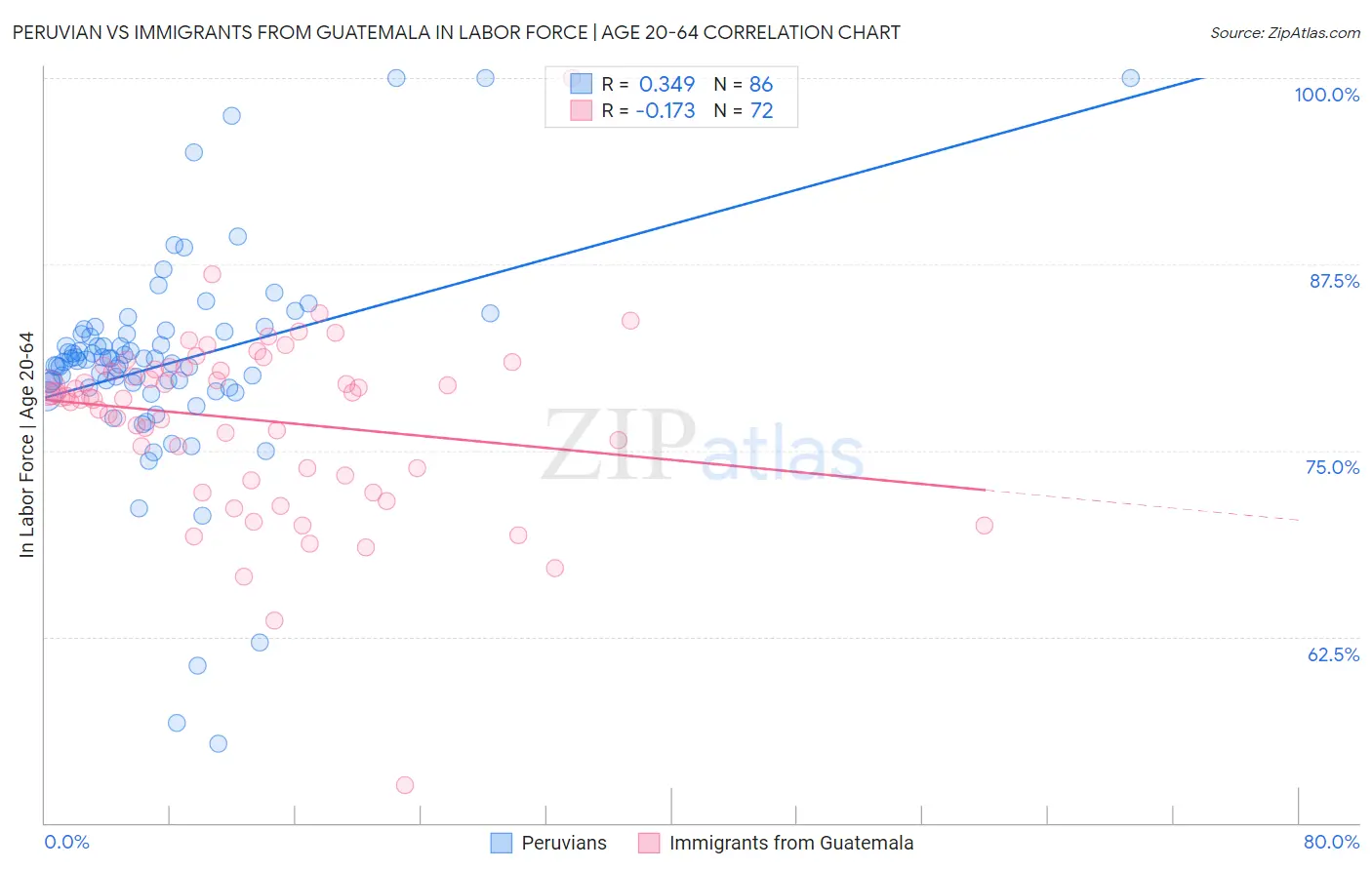 Peruvian vs Immigrants from Guatemala In Labor Force | Age 20-64