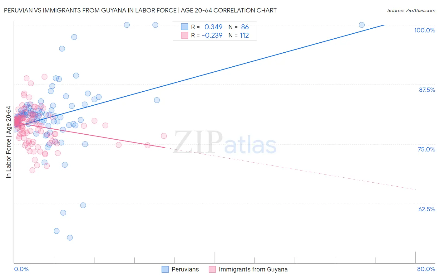 Peruvian vs Immigrants from Guyana In Labor Force | Age 20-64