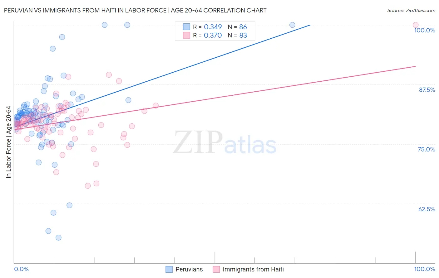 Peruvian vs Immigrants from Haiti In Labor Force | Age 20-64