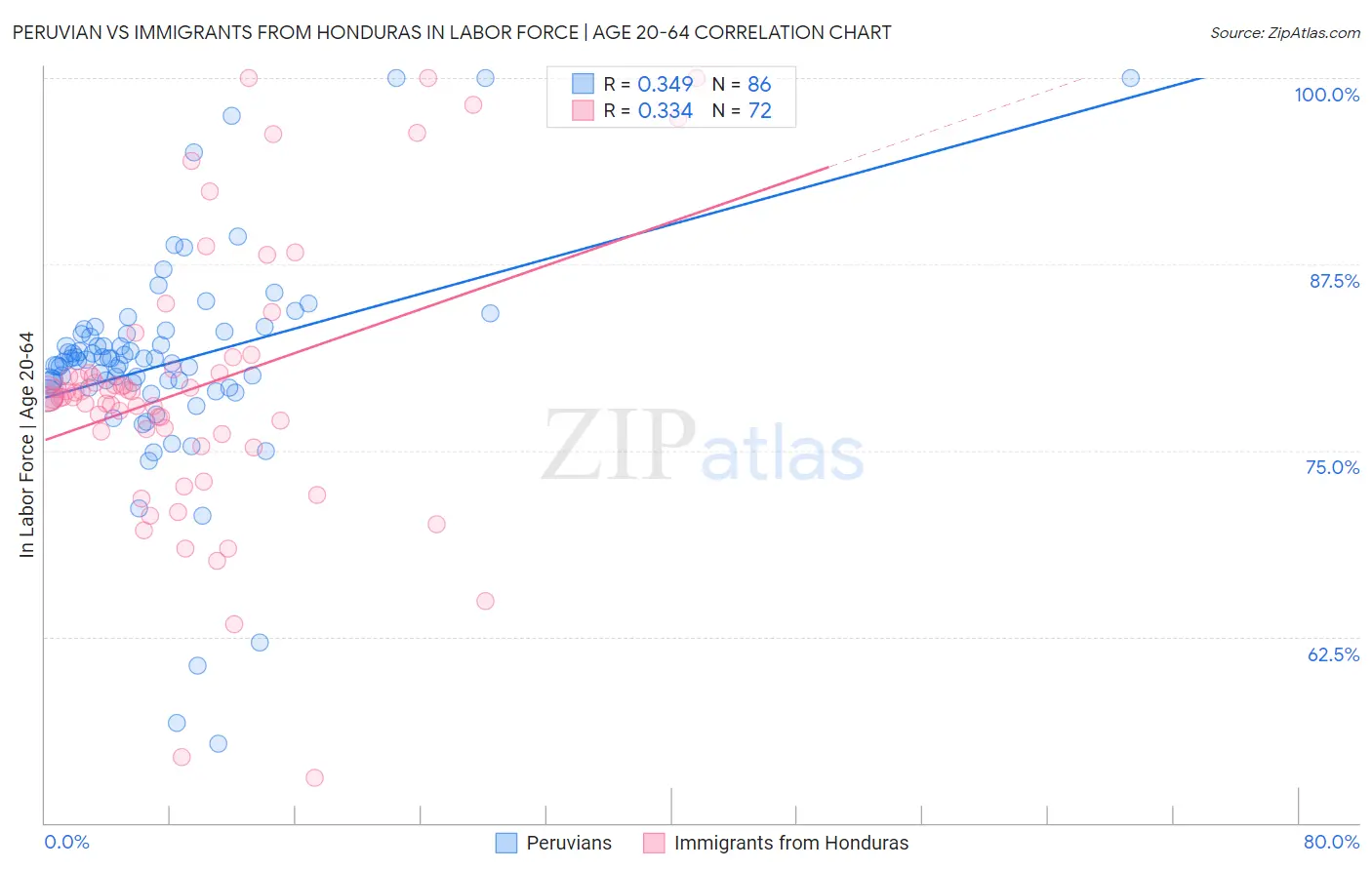 Peruvian vs Immigrants from Honduras In Labor Force | Age 20-64