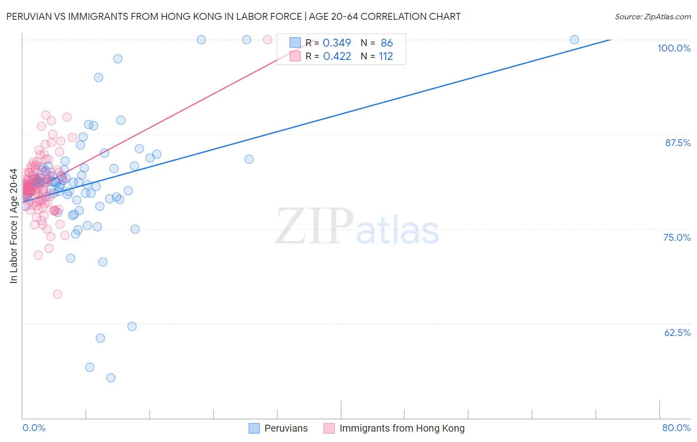 Peruvian vs Immigrants from Hong Kong In Labor Force | Age 20-64