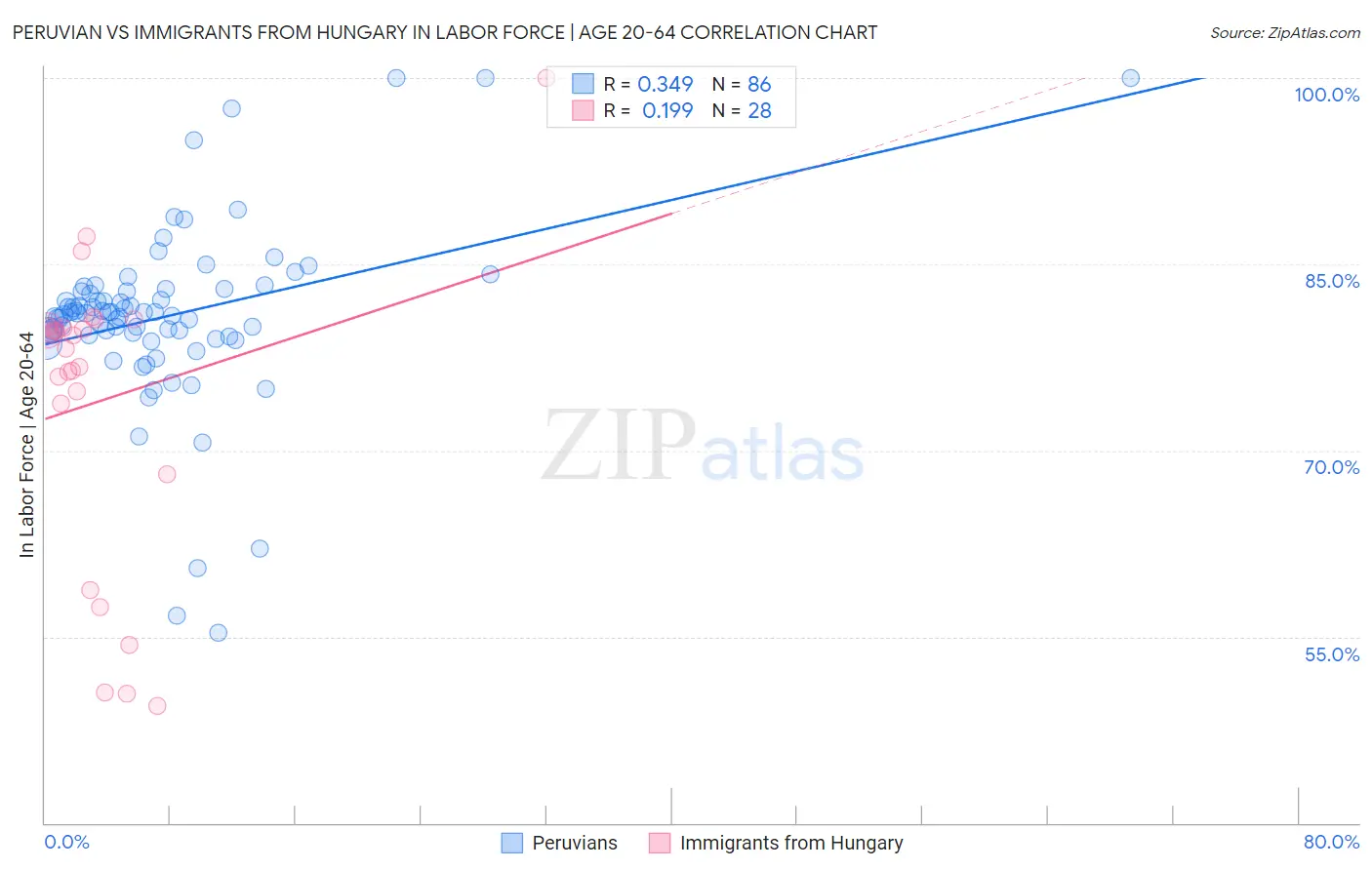 Peruvian vs Immigrants from Hungary In Labor Force | Age 20-64