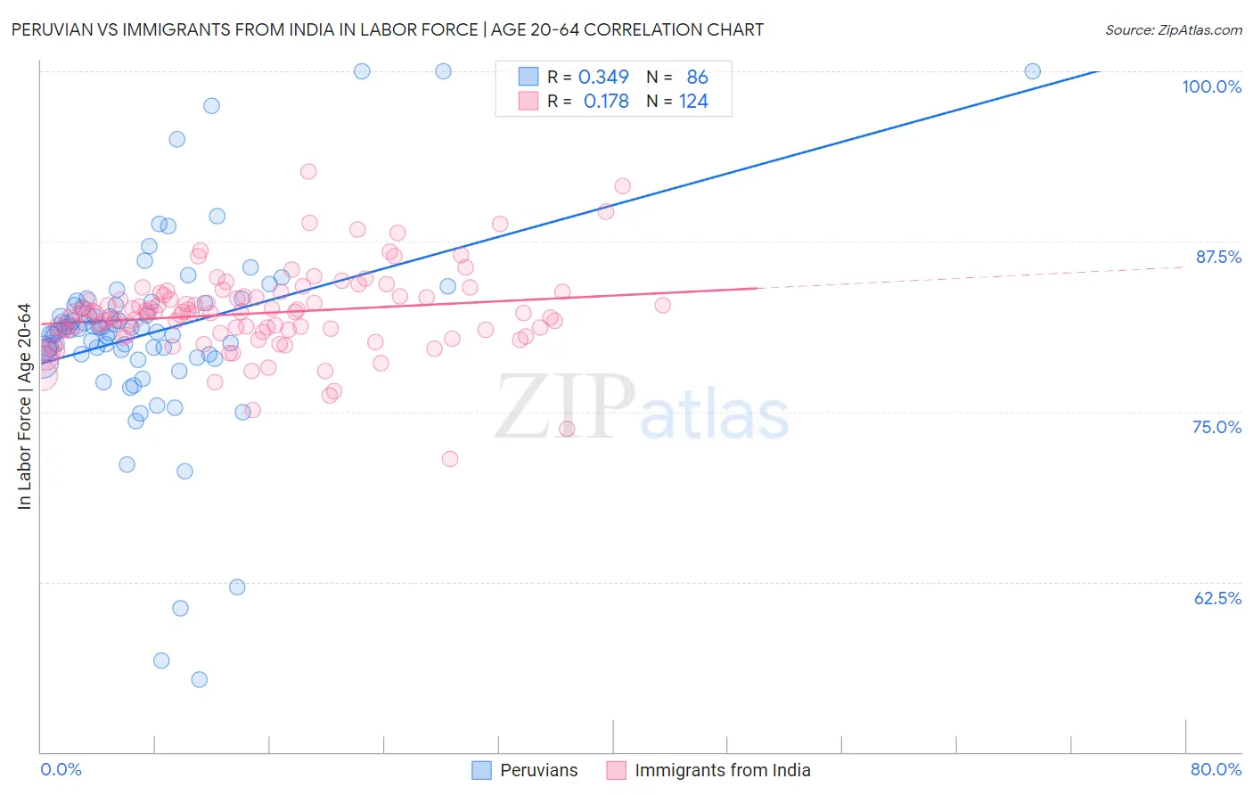 Peruvian vs Immigrants from India In Labor Force | Age 20-64