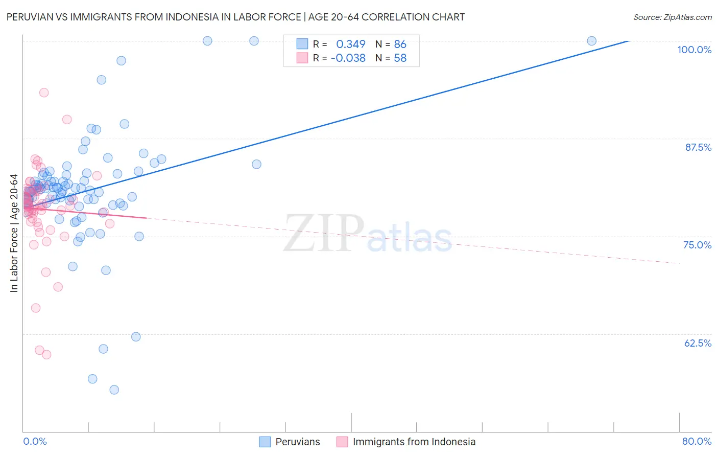 Peruvian vs Immigrants from Indonesia In Labor Force | Age 20-64