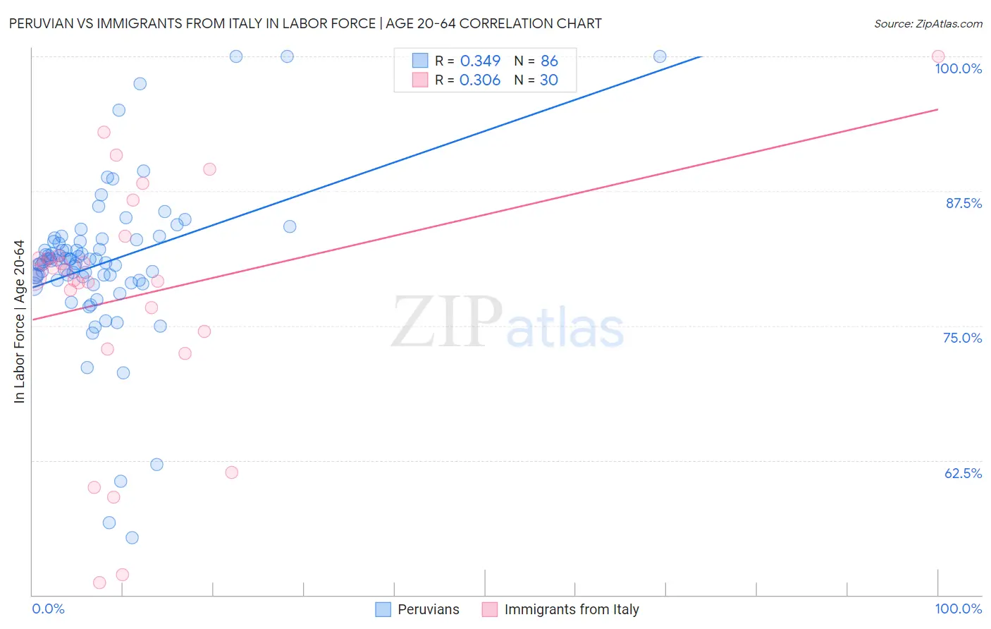 Peruvian vs Immigrants from Italy In Labor Force | Age 20-64