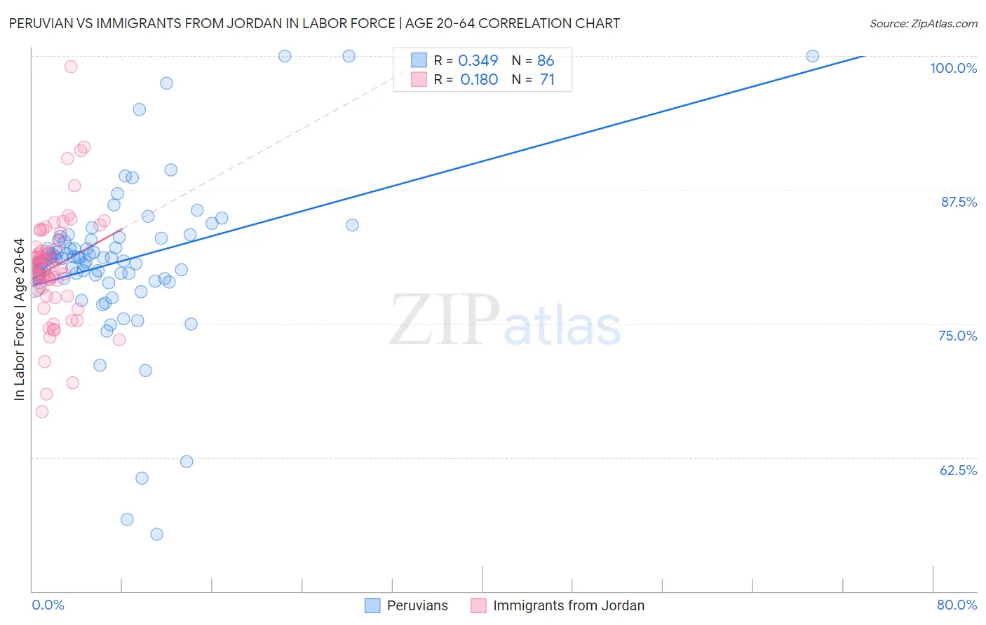 Peruvian vs Immigrants from Jordan In Labor Force | Age 20-64