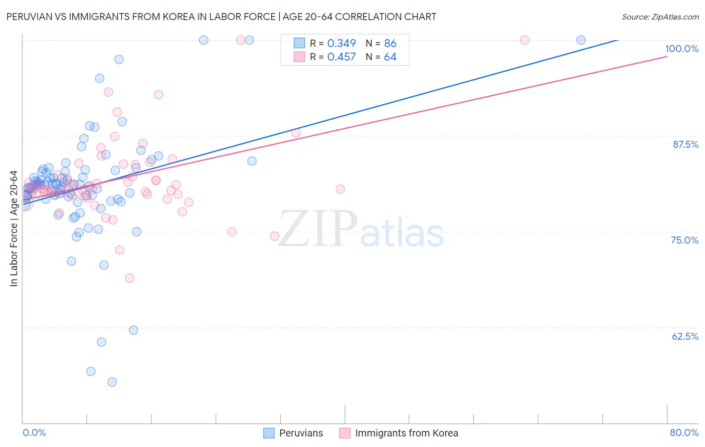 Peruvian vs Immigrants from Korea In Labor Force | Age 20-64