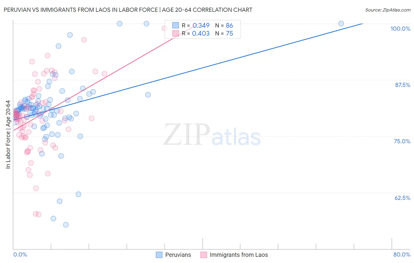 Peruvian vs Immigrants from Laos In Labor Force | Age 20-64