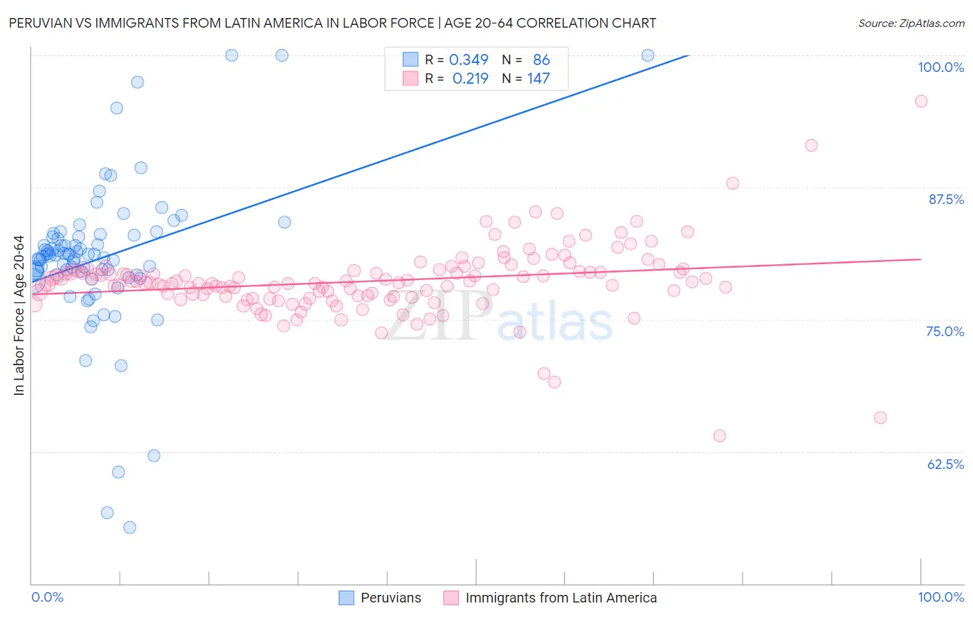 Peruvian vs Immigrants from Latin America In Labor Force | Age 20-64