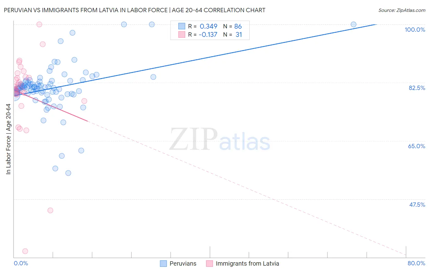 Peruvian vs Immigrants from Latvia In Labor Force | Age 20-64