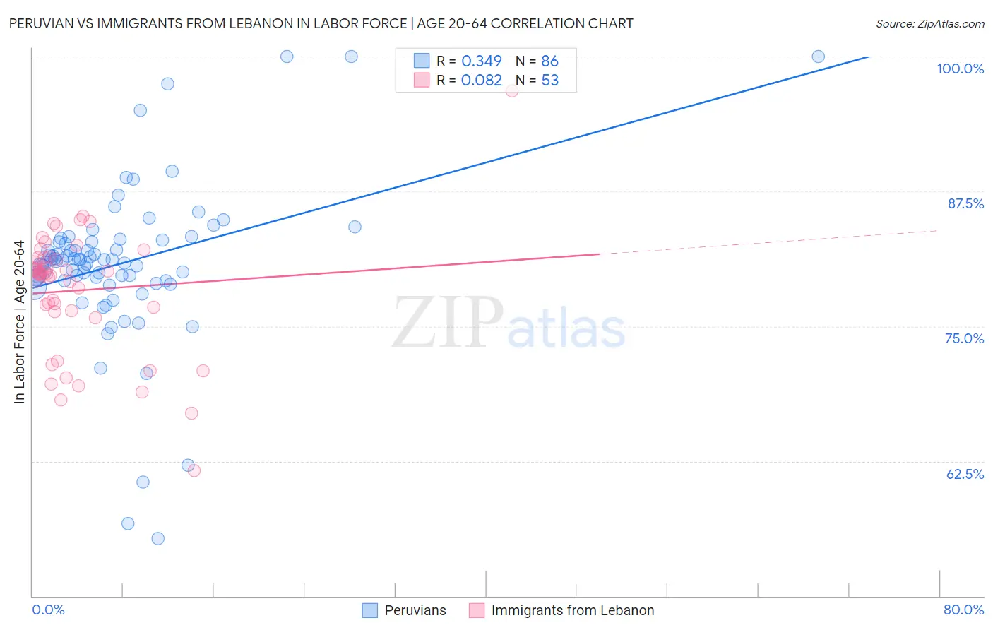 Peruvian vs Immigrants from Lebanon In Labor Force | Age 20-64