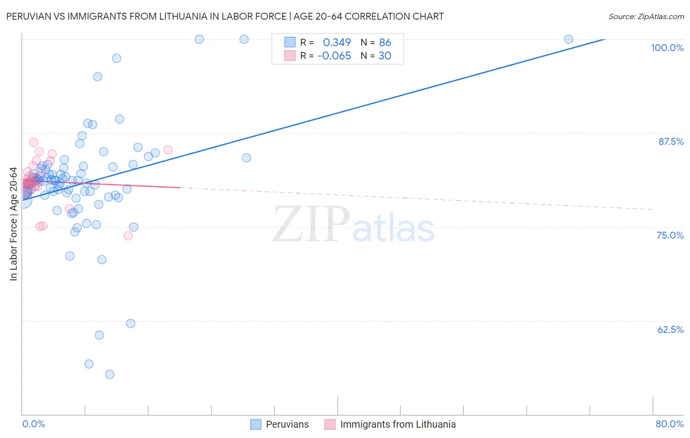 Peruvian vs Immigrants from Lithuania In Labor Force | Age 20-64