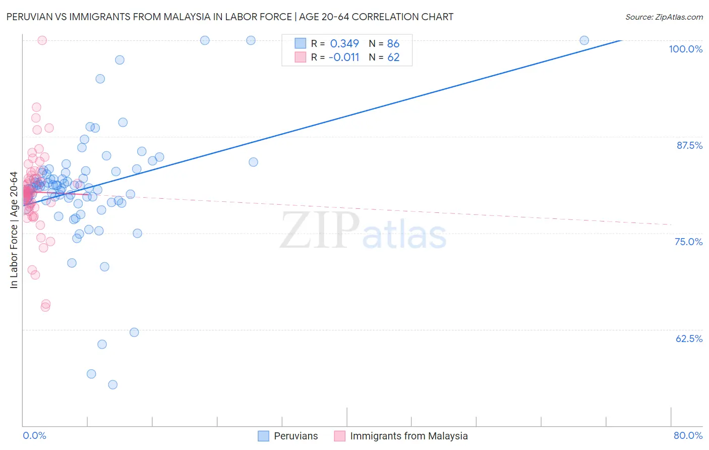 Peruvian vs Immigrants from Malaysia In Labor Force | Age 20-64