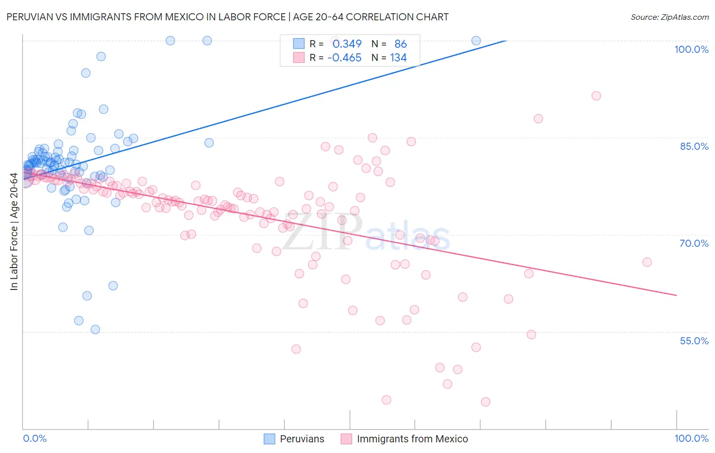 Peruvian vs Immigrants from Mexico In Labor Force | Age 20-64