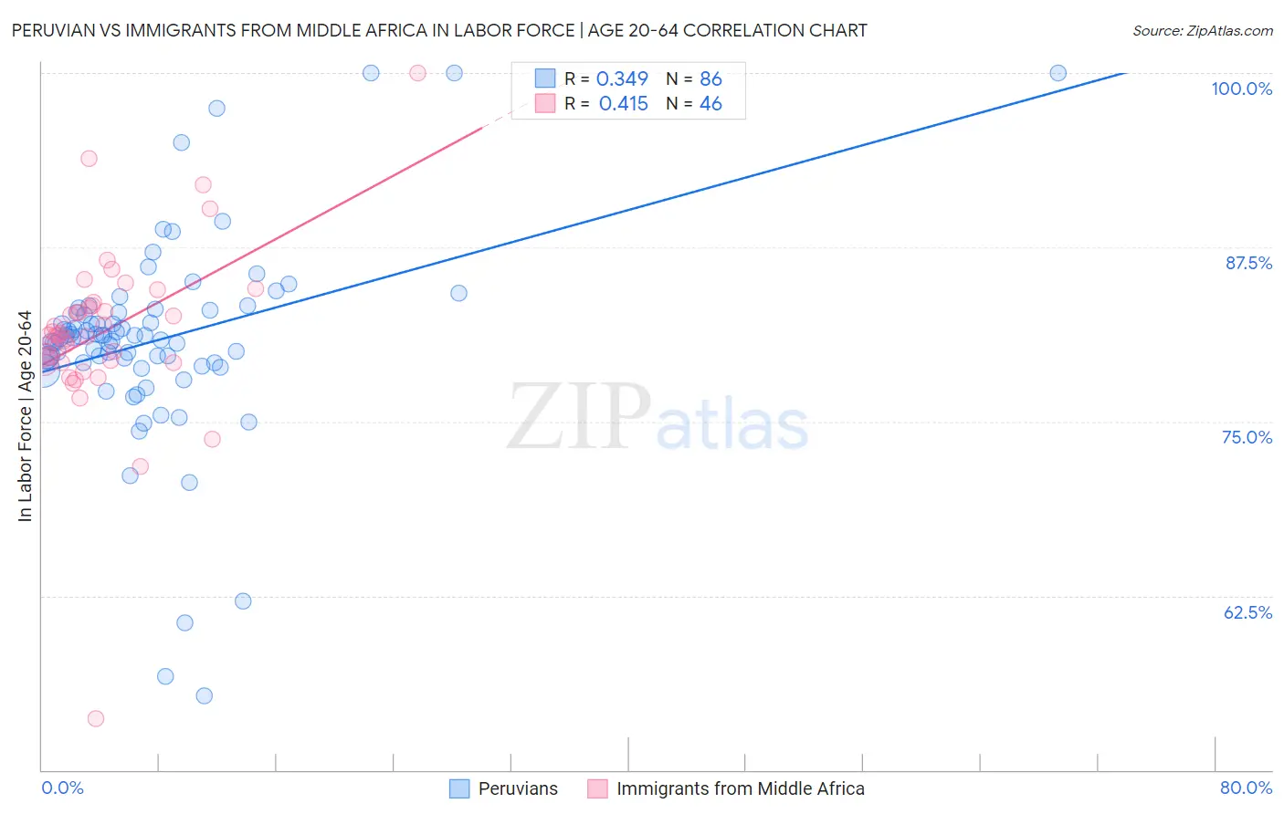 Peruvian vs Immigrants from Middle Africa In Labor Force | Age 20-64