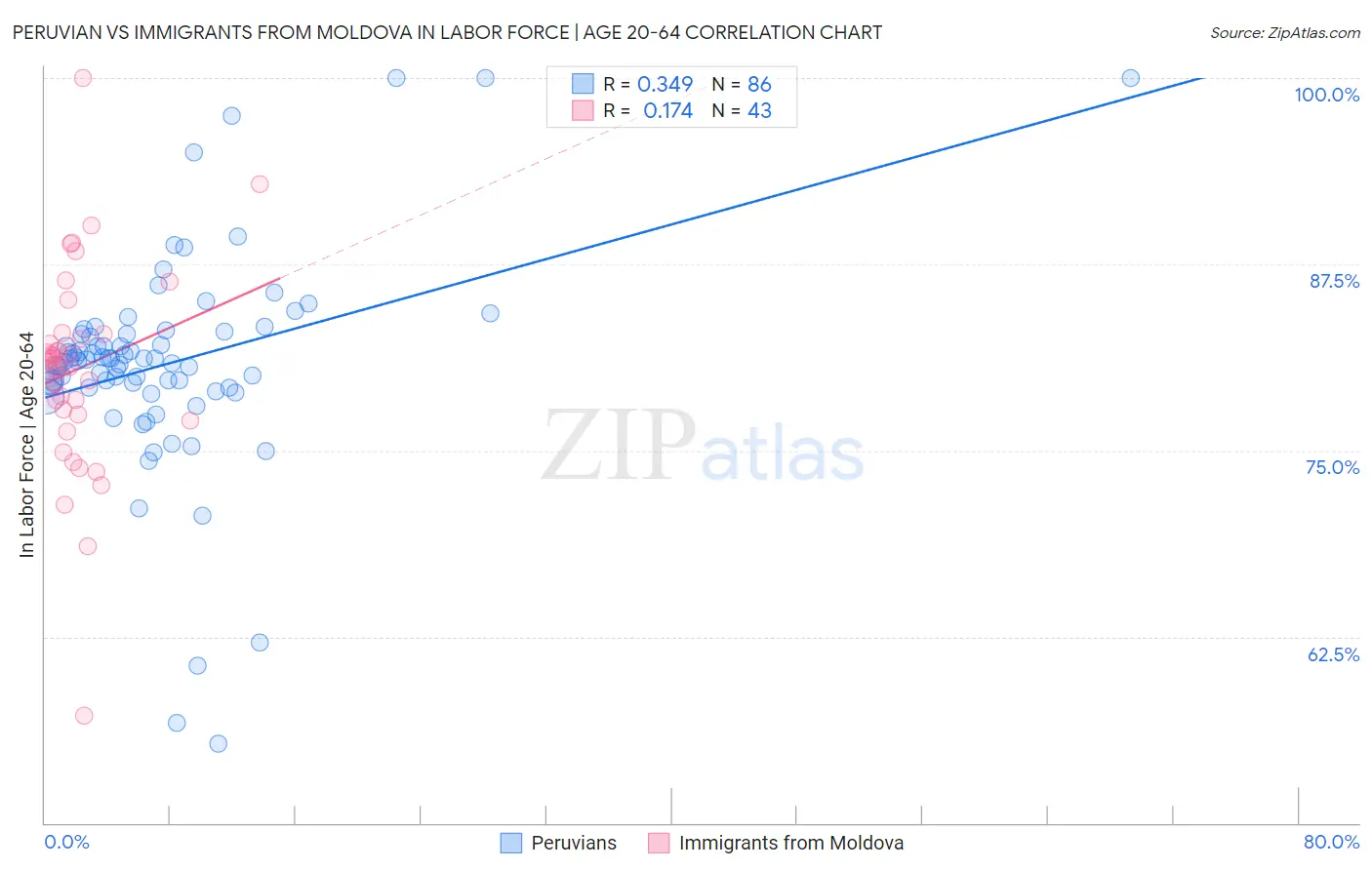 Peruvian vs Immigrants from Moldova In Labor Force | Age 20-64