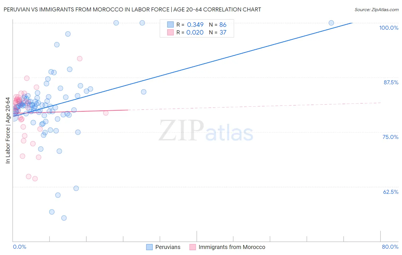 Peruvian vs Immigrants from Morocco In Labor Force | Age 20-64