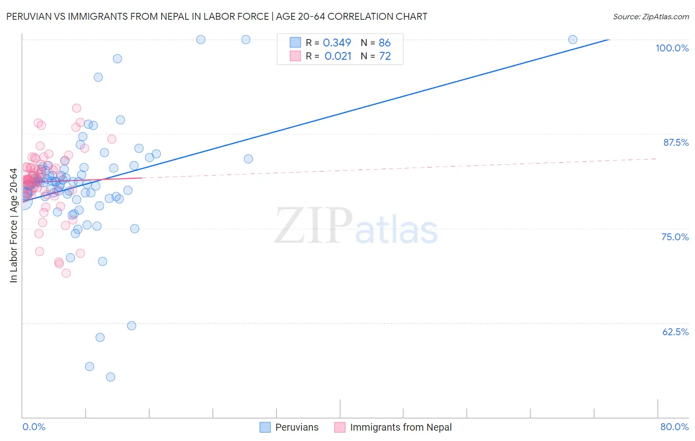 Peruvian vs Immigrants from Nepal In Labor Force | Age 20-64