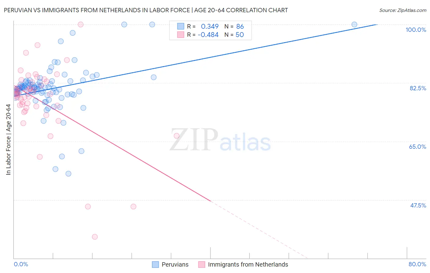 Peruvian vs Immigrants from Netherlands In Labor Force | Age 20-64