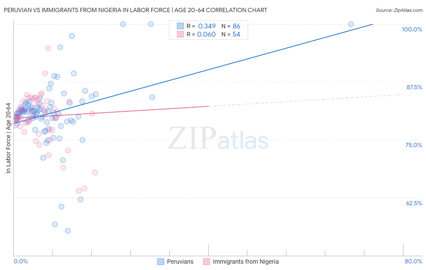 Peruvian vs Immigrants from Nigeria In Labor Force | Age 20-64