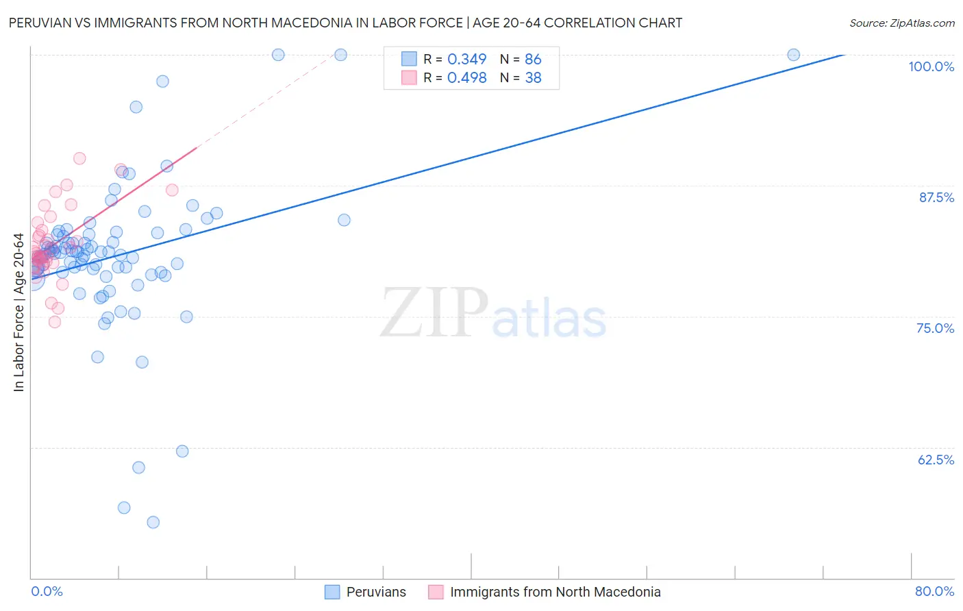 Peruvian vs Immigrants from North Macedonia In Labor Force | Age 20-64