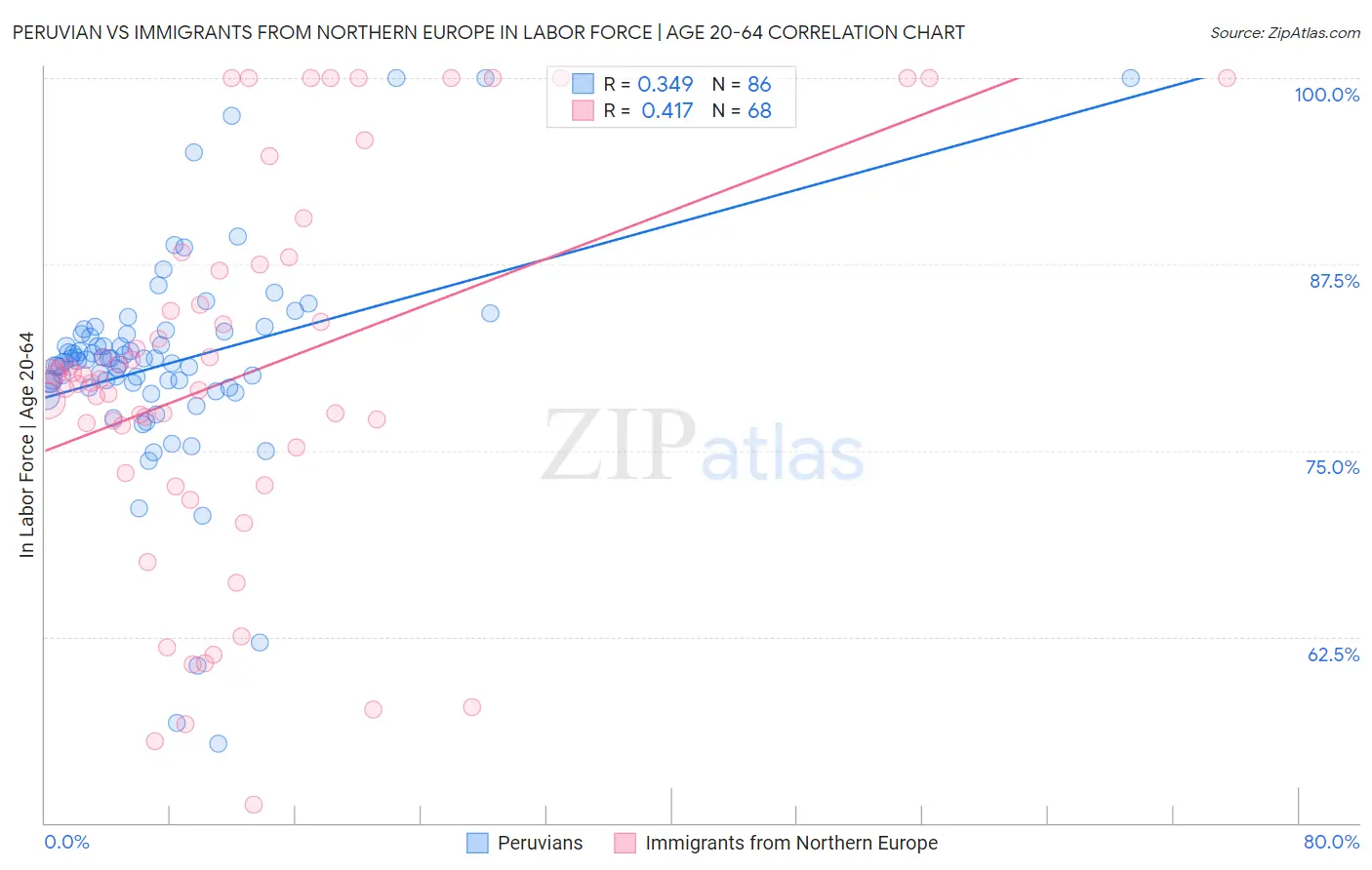 Peruvian vs Immigrants from Northern Europe In Labor Force | Age 20-64