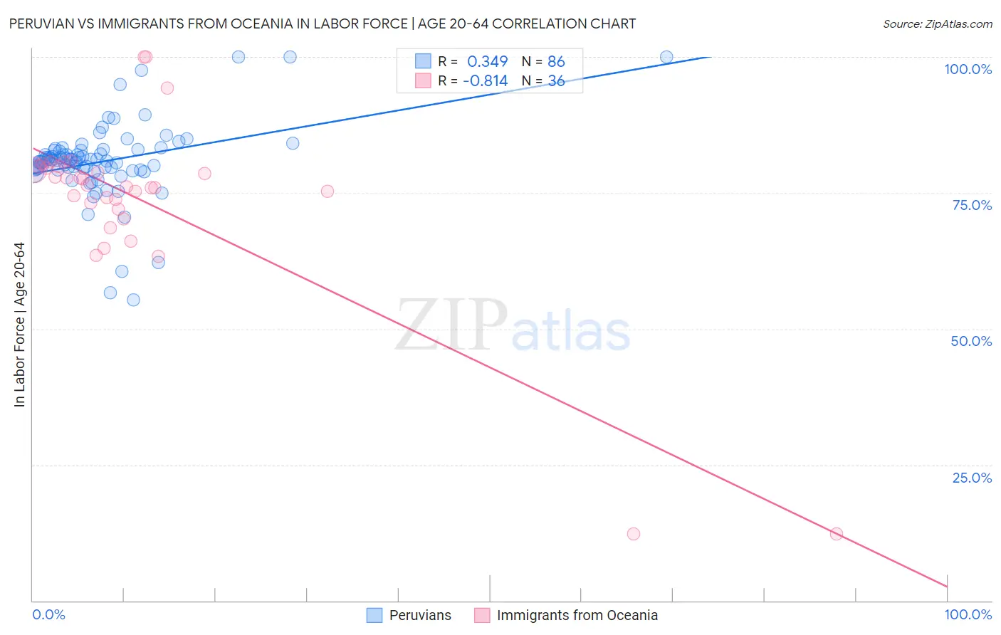 Peruvian vs Immigrants from Oceania In Labor Force | Age 20-64