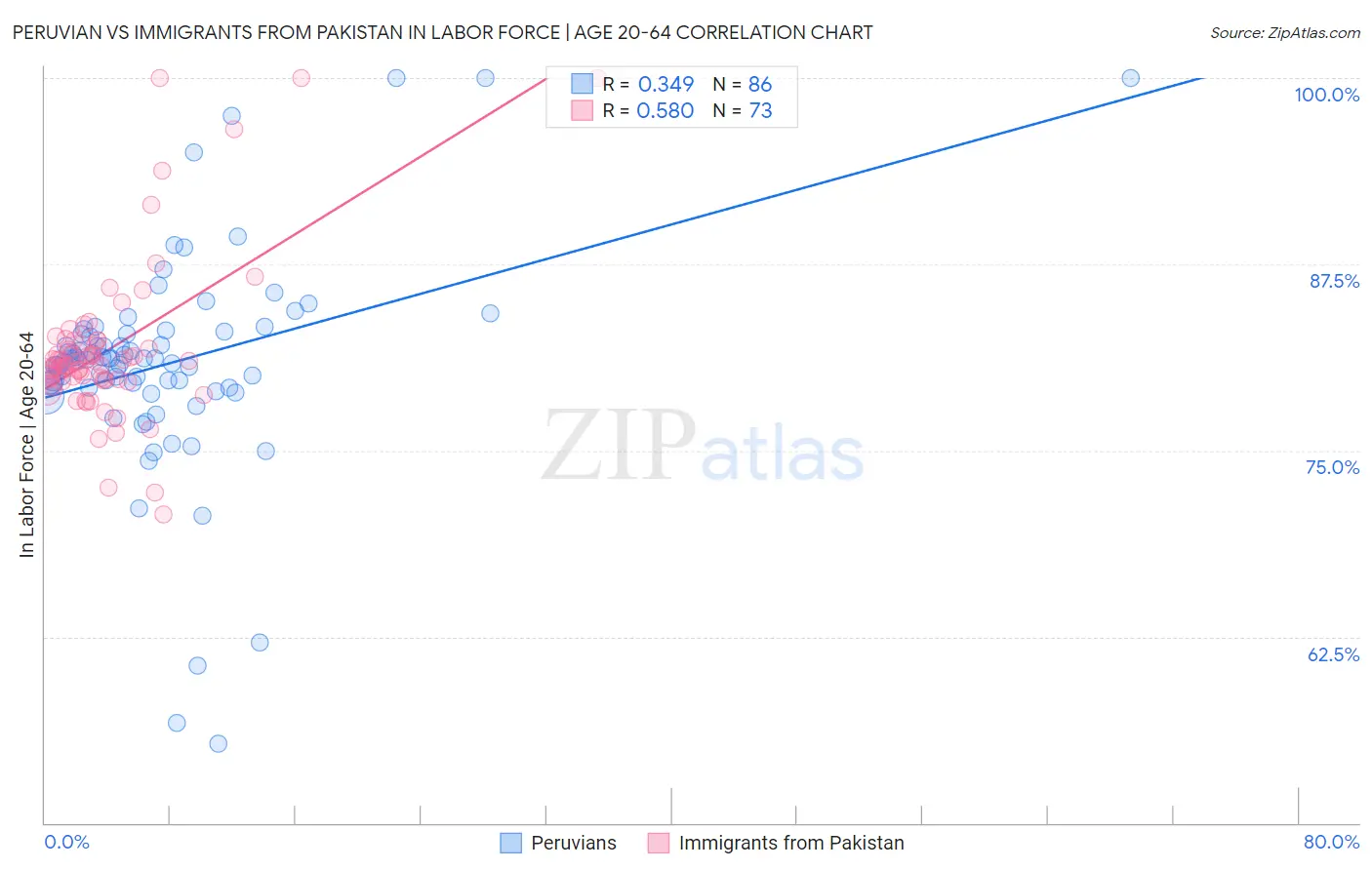 Peruvian vs Immigrants from Pakistan In Labor Force | Age 20-64