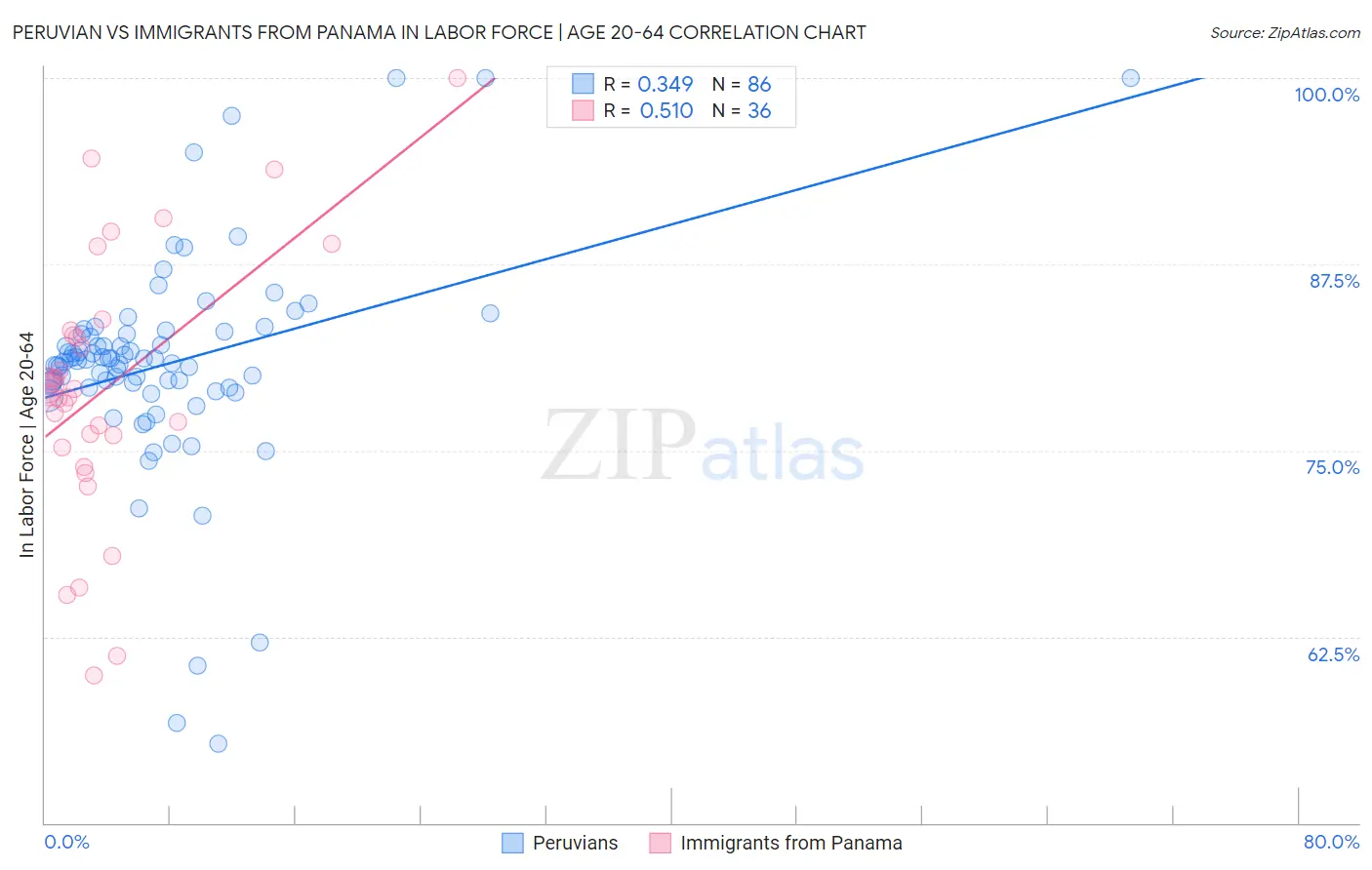 Peruvian vs Immigrants from Panama In Labor Force | Age 20-64