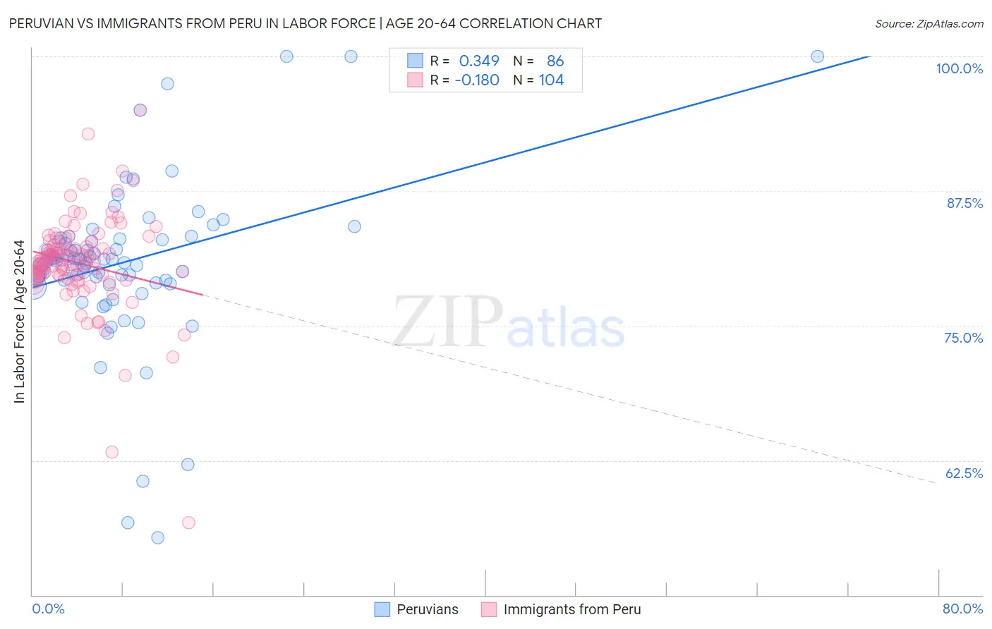 Peruvian vs Immigrants from Peru In Labor Force | Age 20-64