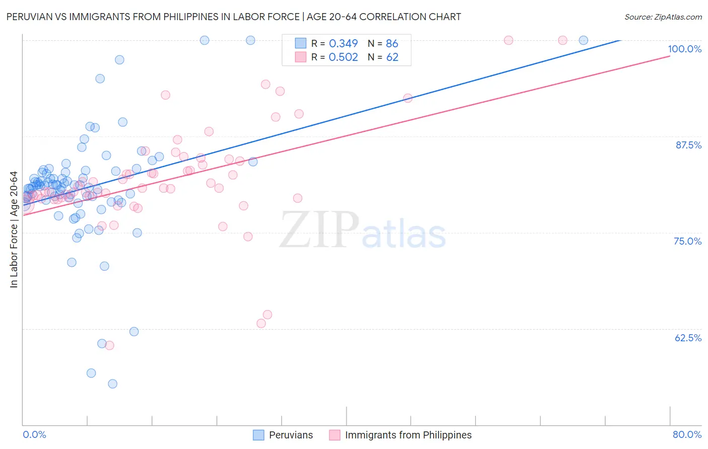 Peruvian vs Immigrants from Philippines In Labor Force | Age 20-64