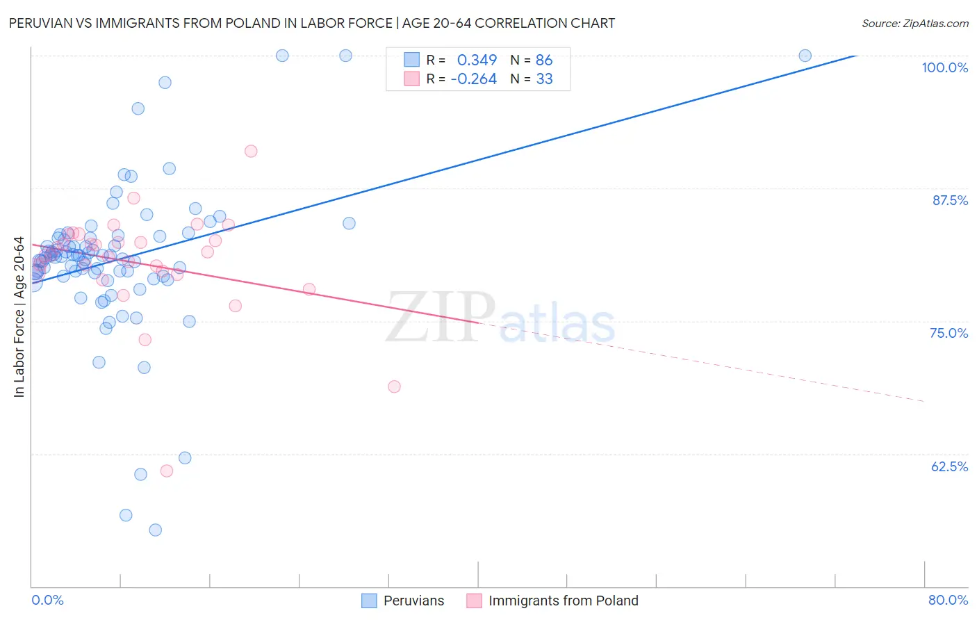 Peruvian vs Immigrants from Poland In Labor Force | Age 20-64