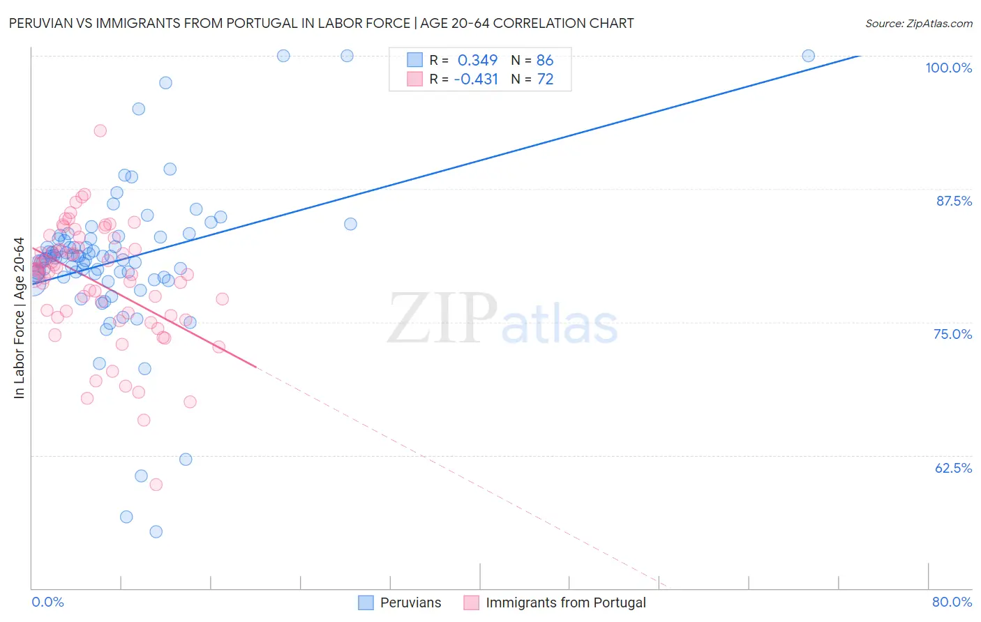 Peruvian vs Immigrants from Portugal In Labor Force | Age 20-64