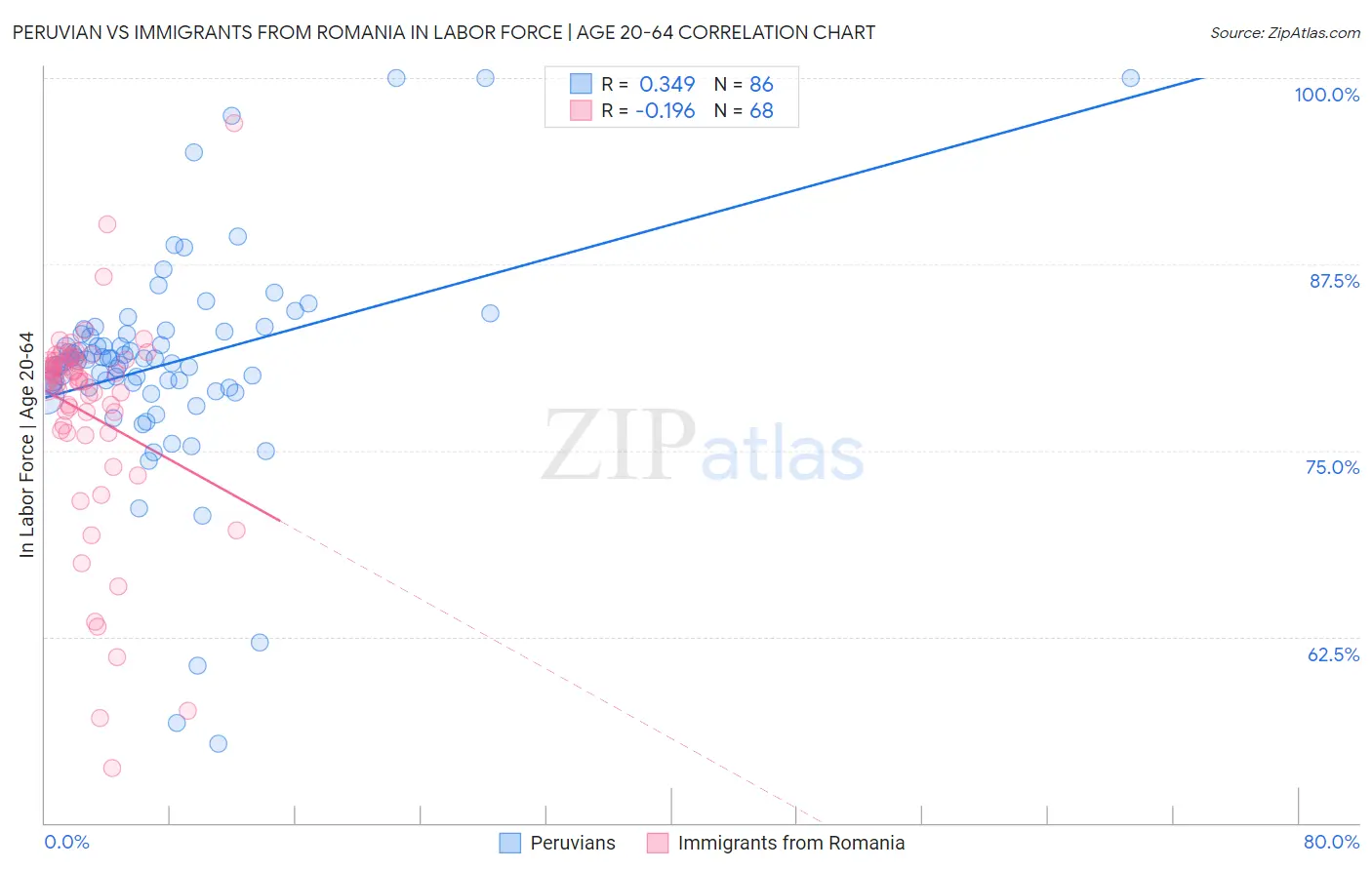 Peruvian vs Immigrants from Romania In Labor Force | Age 20-64