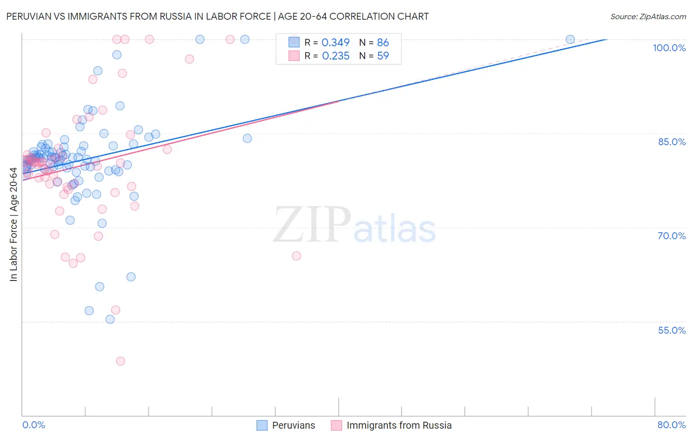 Peruvian vs Immigrants from Russia In Labor Force | Age 20-64