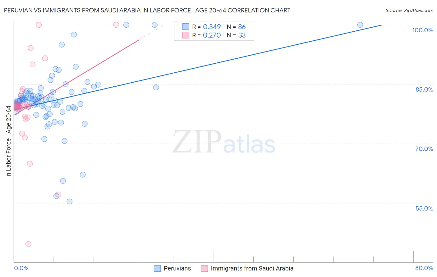 Peruvian vs Immigrants from Saudi Arabia In Labor Force | Age 20-64