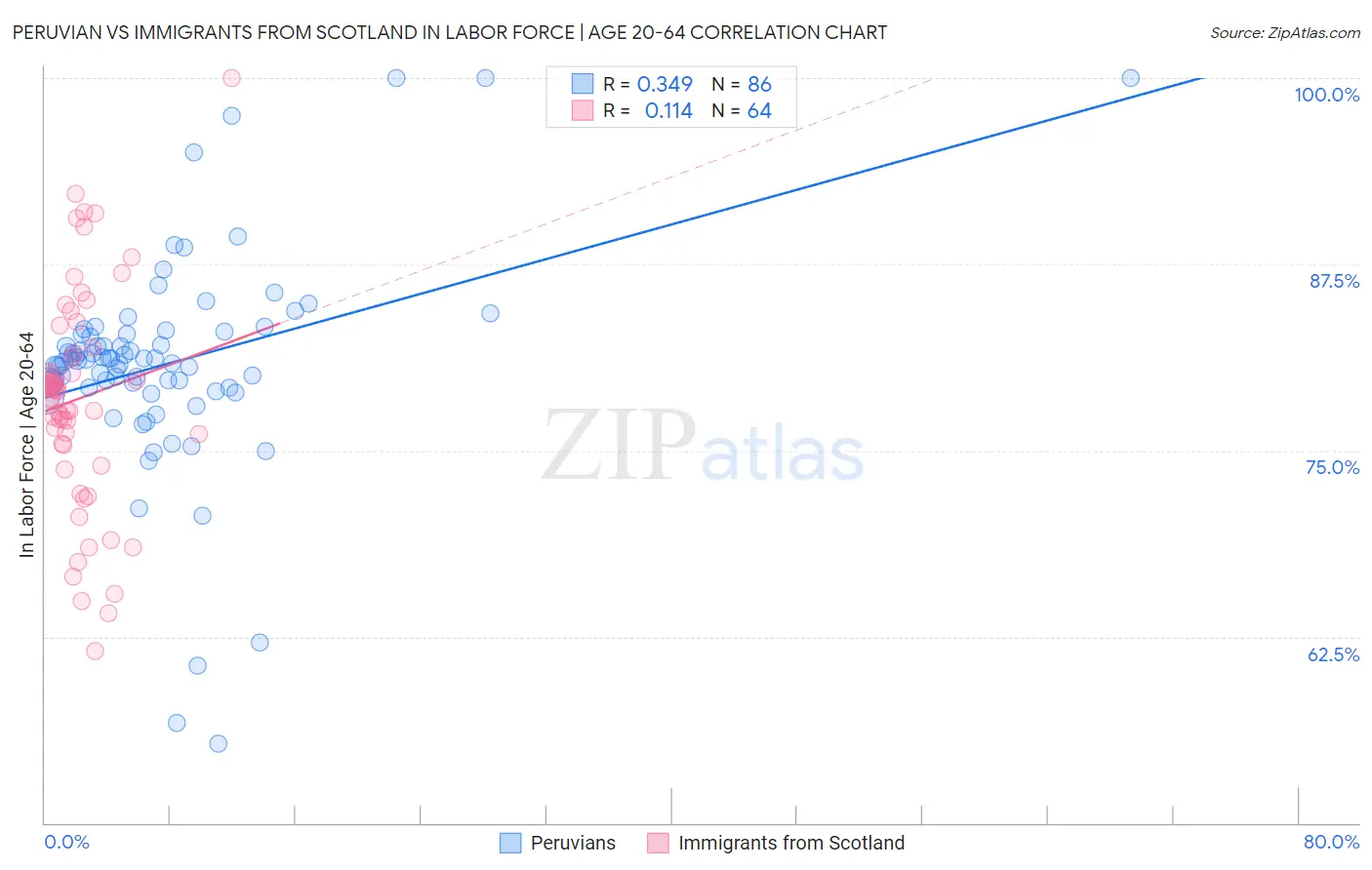 Peruvian vs Immigrants from Scotland In Labor Force | Age 20-64