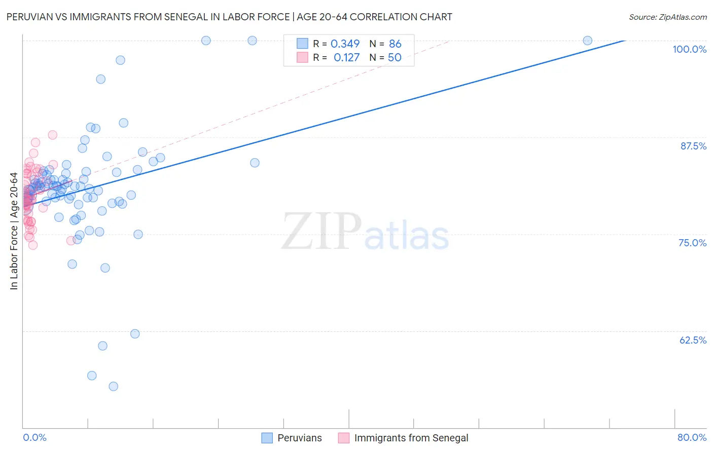 Peruvian vs Immigrants from Senegal In Labor Force | Age 20-64