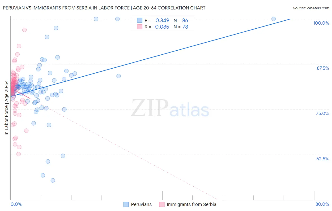 Peruvian vs Immigrants from Serbia In Labor Force | Age 20-64